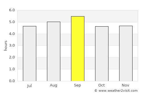 Củ Chi average rain in September