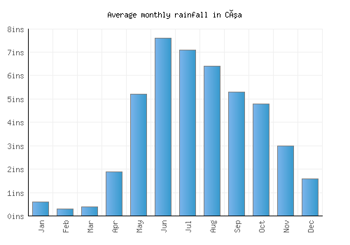 Cúa monthly rainfall chart (inches)