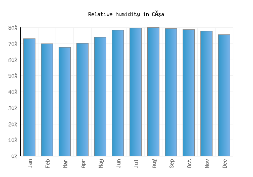Cúa relative humidity averages