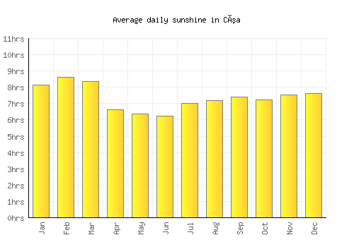 Cúa average daily sunshine chart