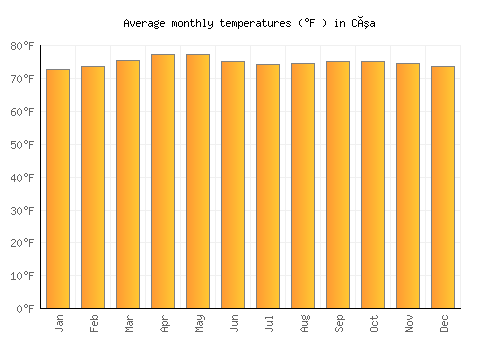 Cúa average temperature chart (Fahrenheit)