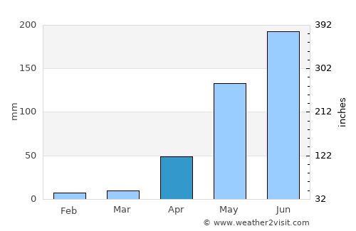Cúa average rain in April