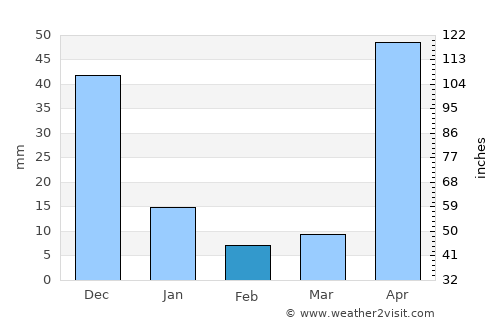 Cúa average rain in February