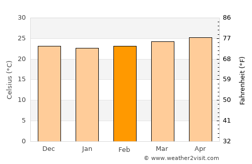 Cúa average temperature in February