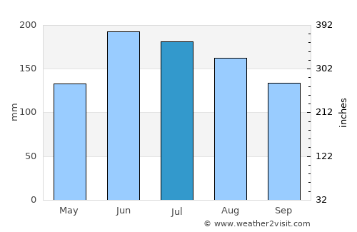 Cúa average rain in July