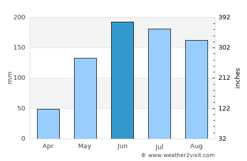Cúa average rain in June