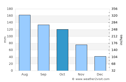 Cúa average rain in October