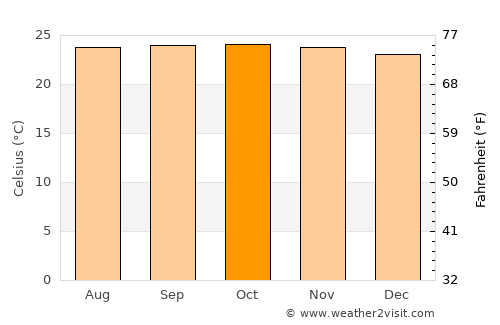 Cúa average temperature in October