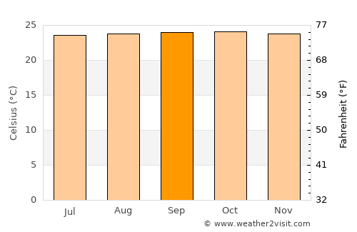 Cúa average temperature in September