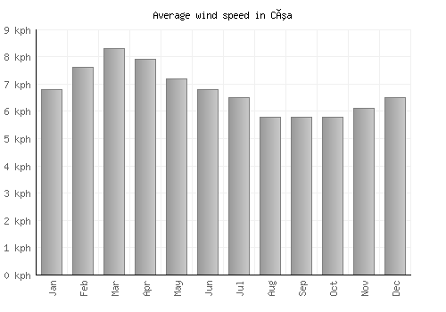 Cúa average winspeed by month (km/h)