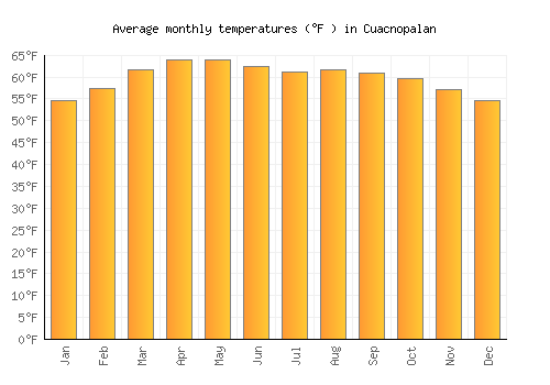 Cuacnopalan average temperature chart (Fahrenheit)