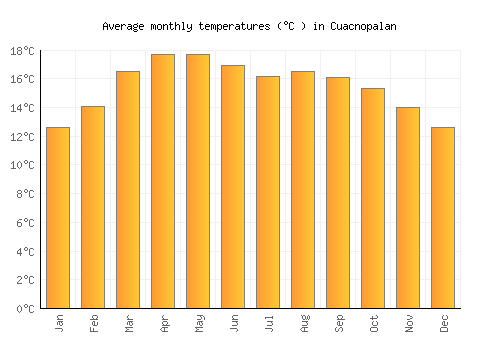 Cuacnopalan average temperature chart (Celsius)