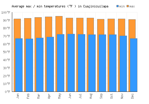 Cuajinicuilapa average minimum / maximum temperatures (Fahrenheit)