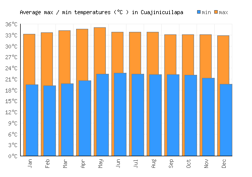 Cuajinicuilapa average minimum / maximum temperatures (Celsius)