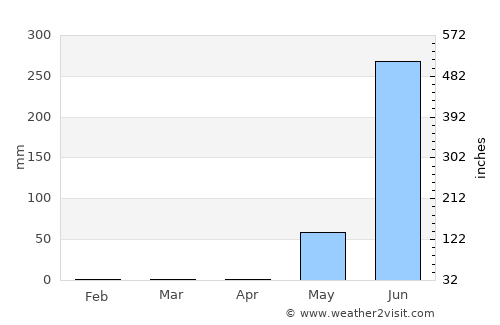 Cuajinicuilapa average rain in April