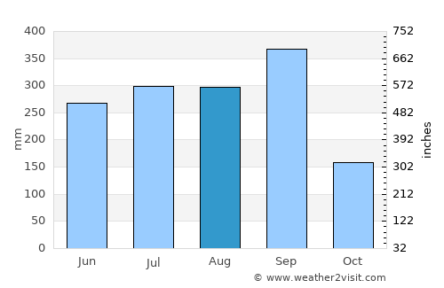 Cuajinicuilapa average rain in August