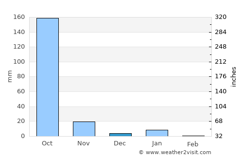 Cuajinicuilapa average rain in December