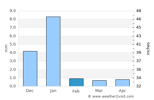 Cuajinicuilapa average rain in February