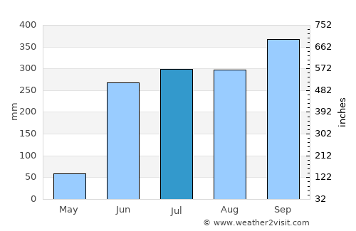 Cuajinicuilapa average rain in July