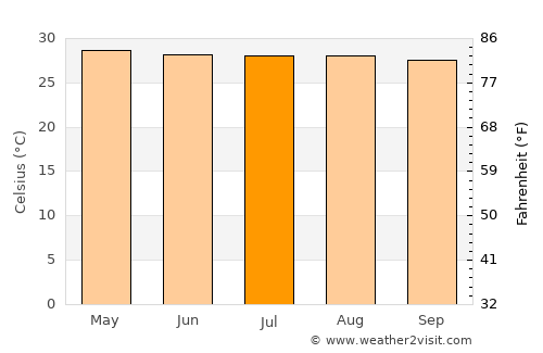 Cuajinicuilapa average temperature in July