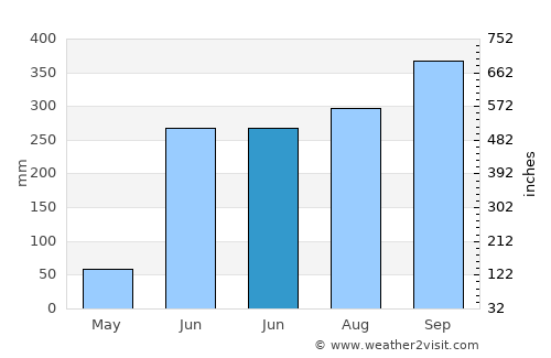 Cuajinicuilapa average rain in June