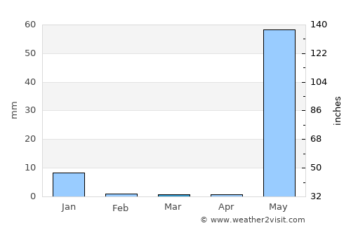 Cuajinicuilapa average rain in March