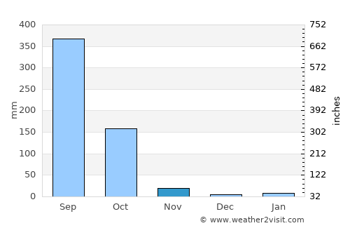 Cuajinicuilapa average rain in November