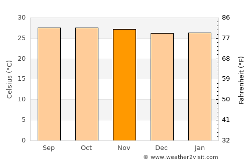 Cuajinicuilapa average temperature in November