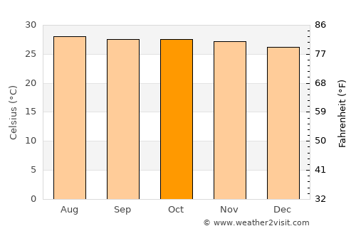 Cuajinicuilapa average temperature in October
