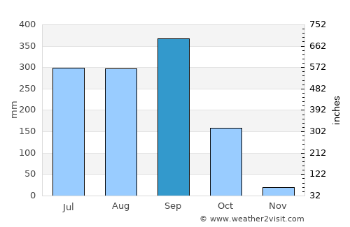 Cuajinicuilapa average rain in September