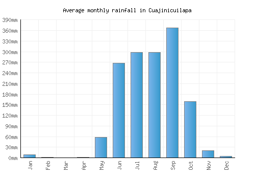 Cuajinicuilapa monthly rainfall chart (mm)