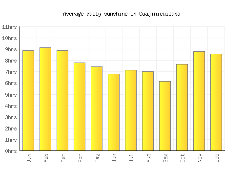 Cuajinicuilapa average daily sunshine chart