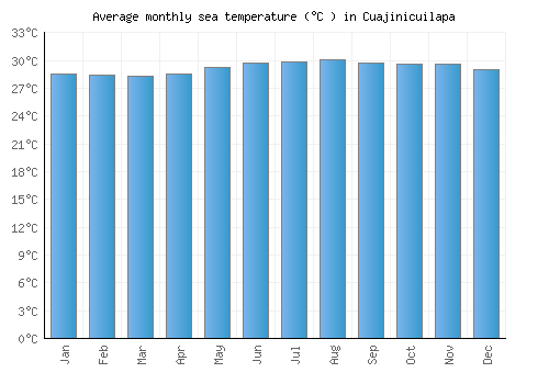 Cuajinicuilapa average sea temperature chart (Celsius)