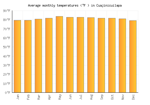 Cuajinicuilapa average temperature chart (Fahrenheit)