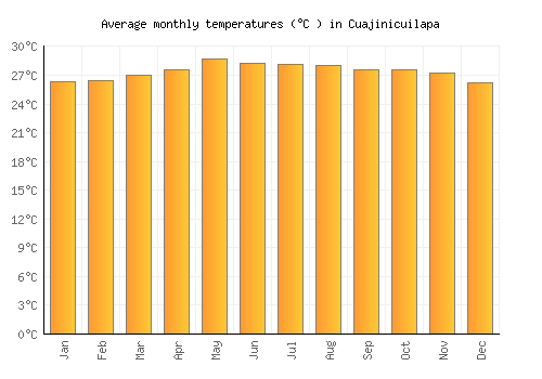 Cuajinicuilapa average temperature chart (Celsius)