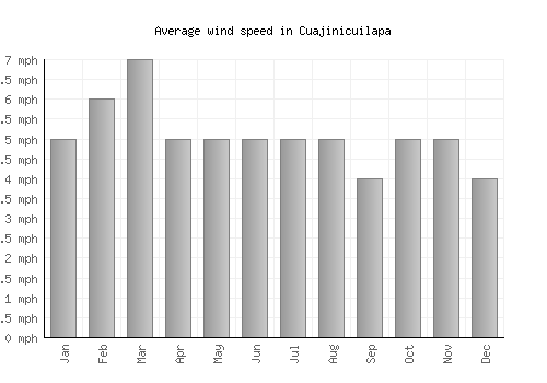 Cuajinicuilapa average winspeed by month (mph)