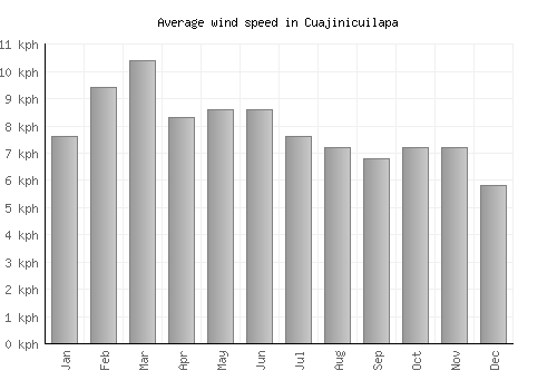 Cuajinicuilapa average winspeed by month (km/h)