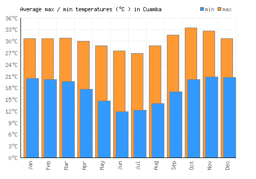 Cuamba average minimum / maximum temperatures (Celsius)