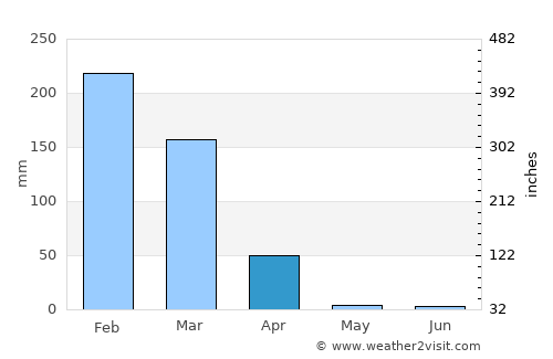 Cuamba average rain in April