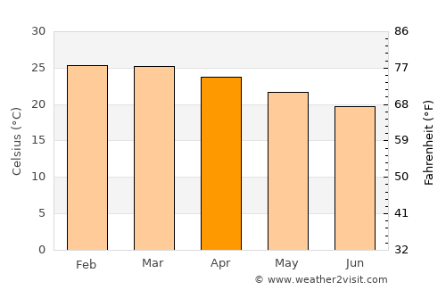Cuamba average temperature in April