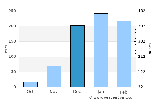 Cuamba average rain in December