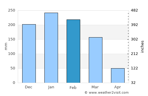 Cuamba average rain in February