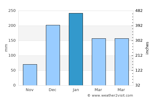 Cuamba average rain in January