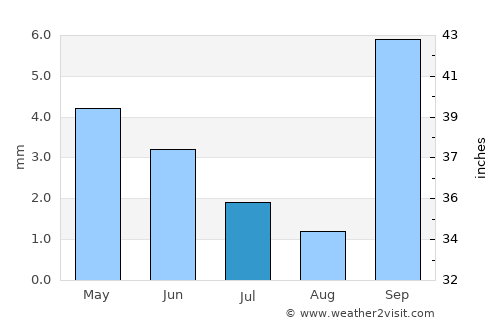Cuamba average rain in July