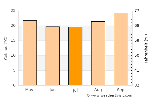 Cuamba average temperature in July