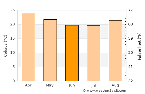 Cuamba average temperature in June