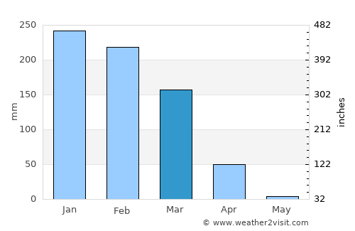 Cuamba average rain in March