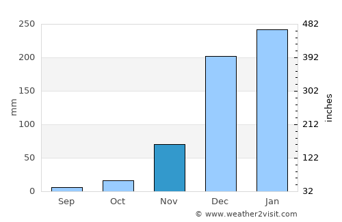 Cuamba average rain in November