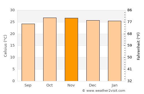 Cuamba average temperature in November