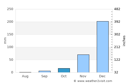 Cuamba average rain in October